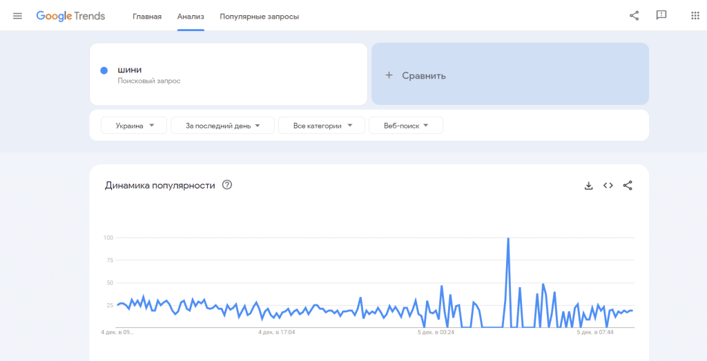 Гугл Трендс - динамика популярности