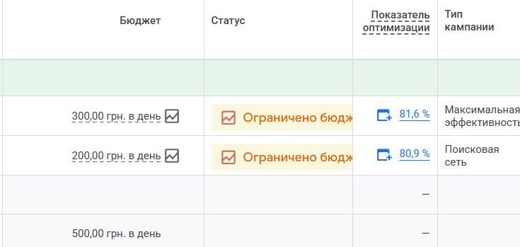 статус обмежено бюджетом в гугл рекламі